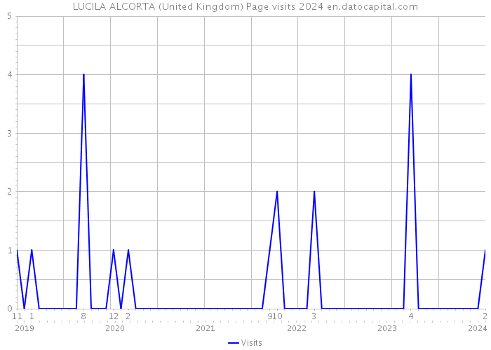 LUCILA ALCORTA (United Kingdom) Page visits 2024 