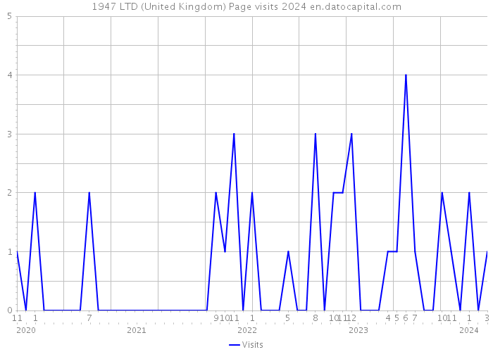 1947 LTD (United Kingdom) Page visits 2024 