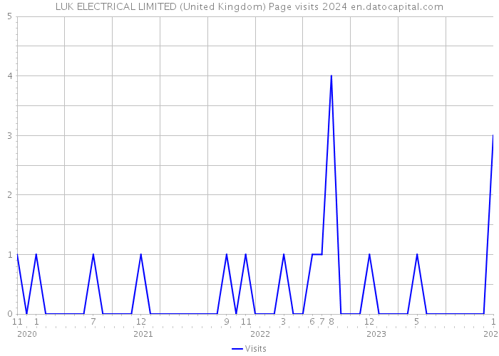 LUK ELECTRICAL LIMITED (United Kingdom) Page visits 2024 