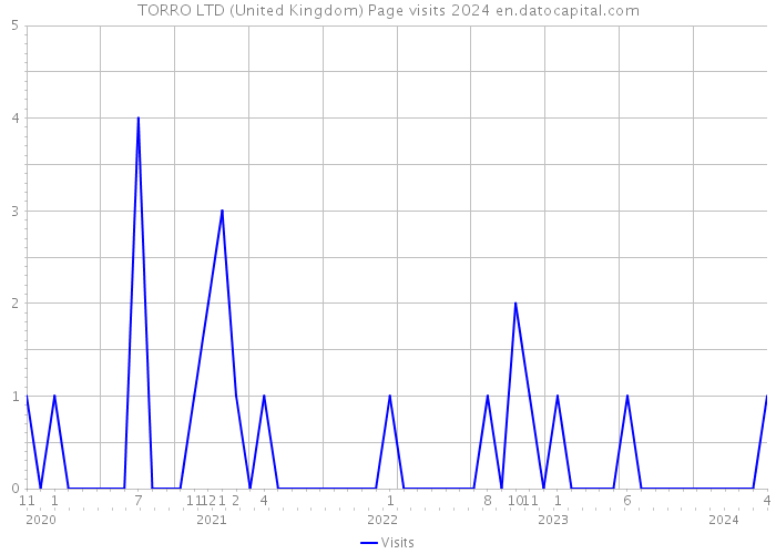 TORRO LTD (United Kingdom) Page visits 2024 