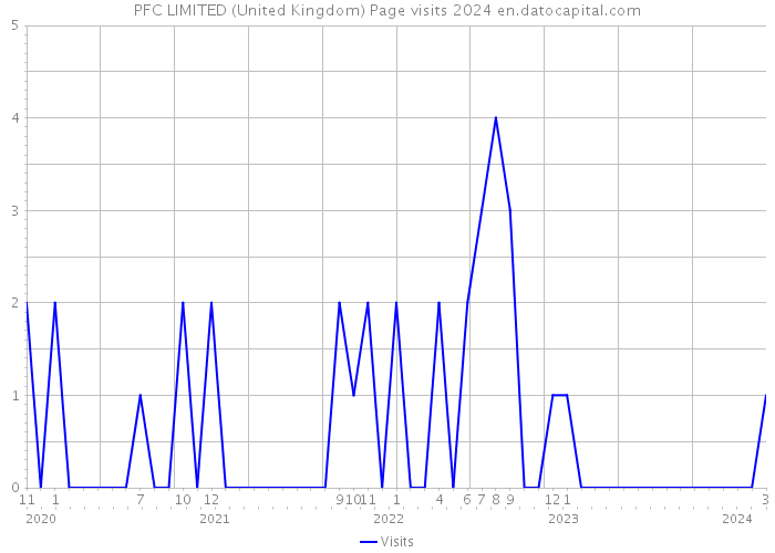PFC LIMITED (United Kingdom) Page visits 2024 