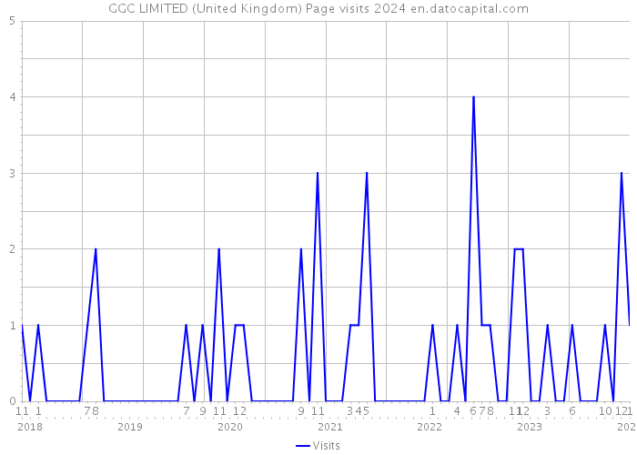 GGC LIMITED (United Kingdom) Page visits 2024 