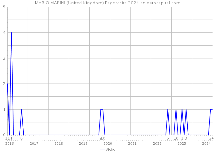 MARIO MARINI (United Kingdom) Page visits 2024 