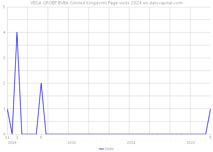 VEGA GROEP BVBA (United Kingdom) Page visits 2024 