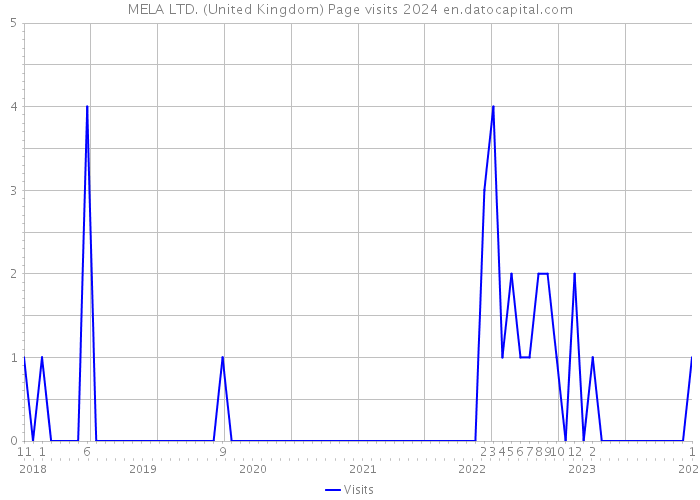 MELA LTD. (United Kingdom) Page visits 2024 