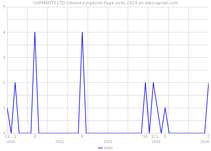 GARMENTS LTD (United Kingdom) Page visits 2024 