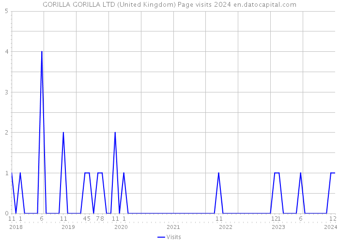 GORILLA GORILLA LTD (United Kingdom) Page visits 2024 