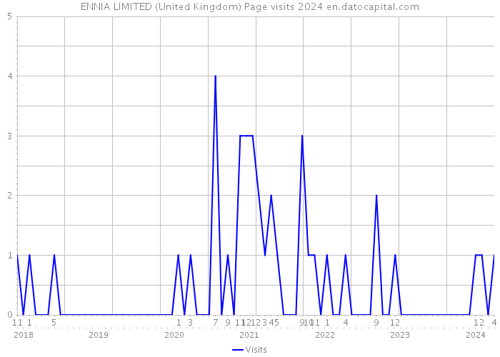 ENNIA LIMITED (United Kingdom) Page visits 2024 