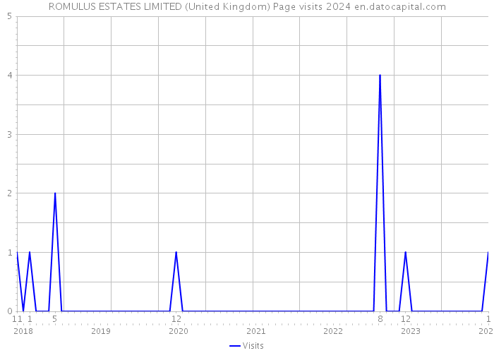 ROMULUS ESTATES LIMITED (United Kingdom) Page visits 2024 