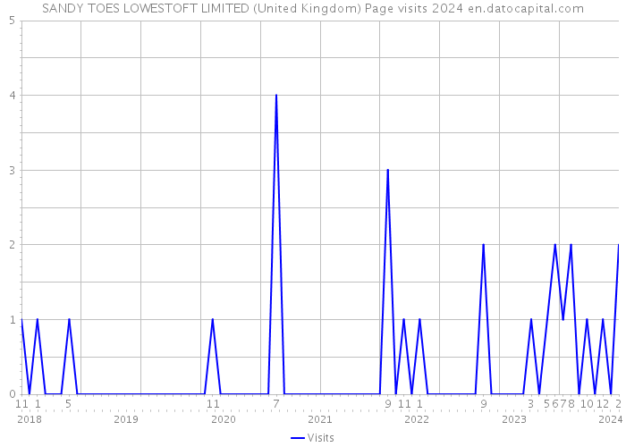 SANDY TOES LOWESTOFT LIMITED (United Kingdom) Page visits 2024 