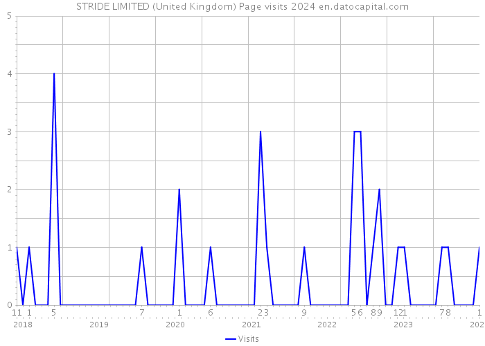 STRIDE LIMITED (United Kingdom) Page visits 2024 