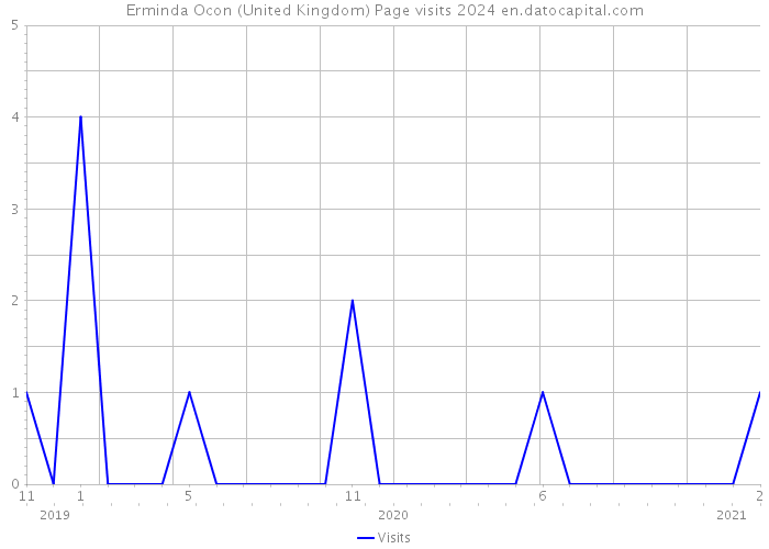 Erminda Ocon (United Kingdom) Page visits 2024 