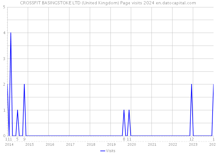 CROSSFIT BASINGSTOKE LTD (United Kingdom) Page visits 2024 