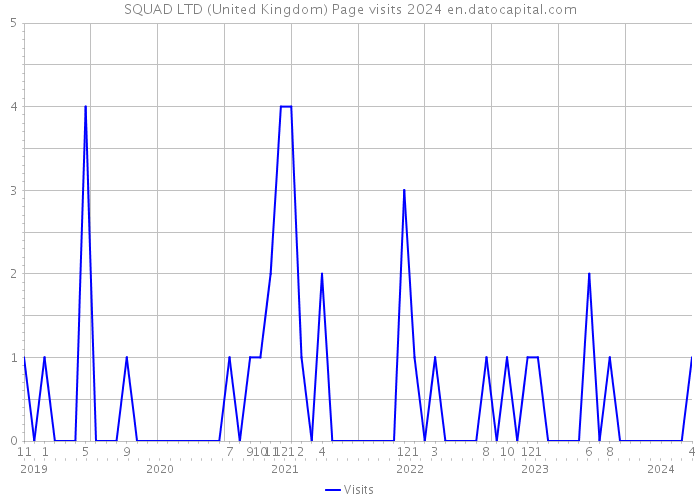 SQUAD LTD (United Kingdom) Page visits 2024 