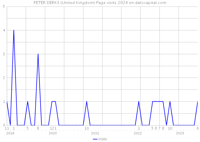 PETER DERKS (United Kingdom) Page visits 2024 
