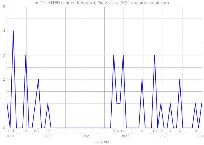= IT LIMITED (United Kingdom) Page visits 2024 