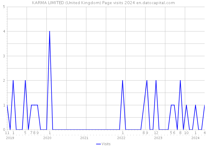 KARMA LIMITED (United Kingdom) Page visits 2024 