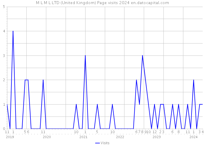 M L M L LTD (United Kingdom) Page visits 2024 