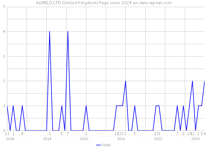 ALMELO LTD (United Kingdom) Page visits 2024 