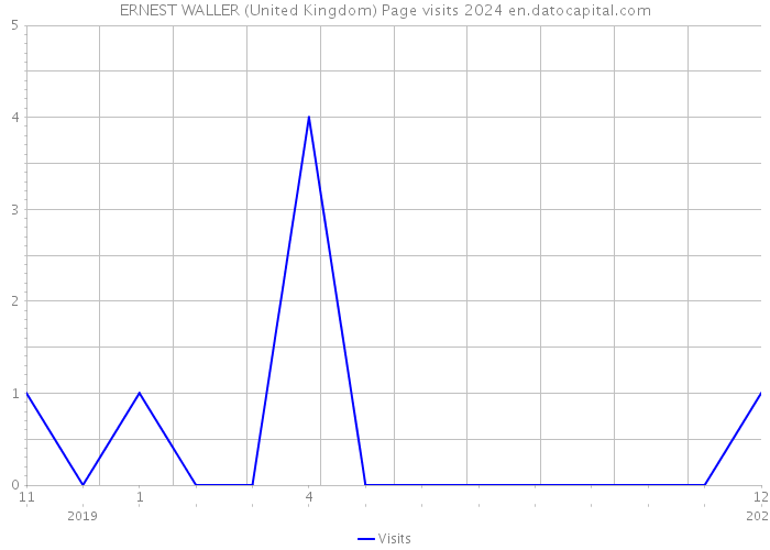 ERNEST WALLER (United Kingdom) Page visits 2024 