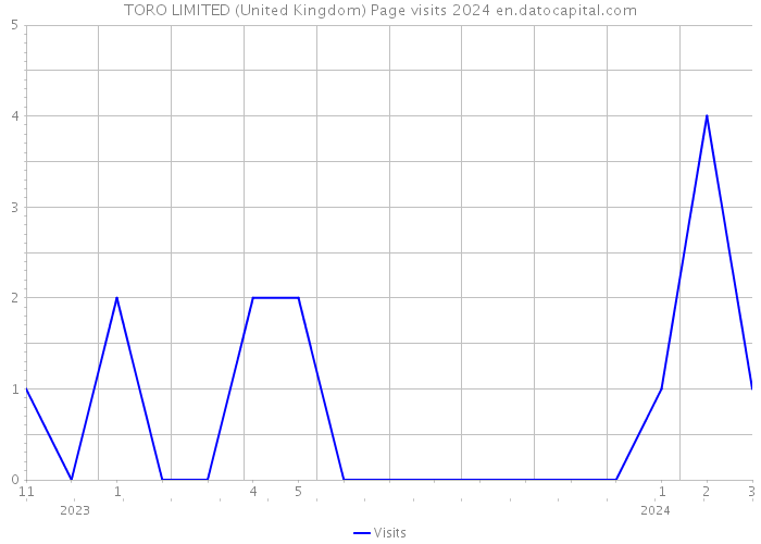 TORO LIMITED (United Kingdom) Page visits 2024 