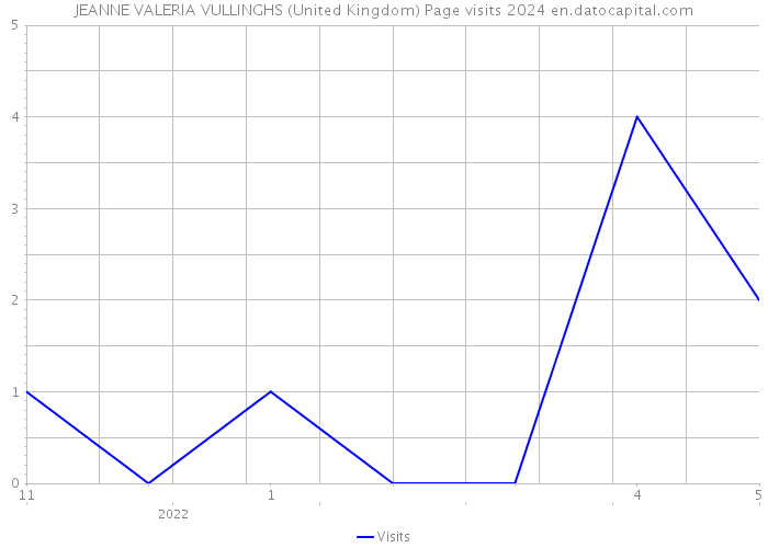 JEANNE VALERIA VULLINGHS (United Kingdom) Page visits 2024 