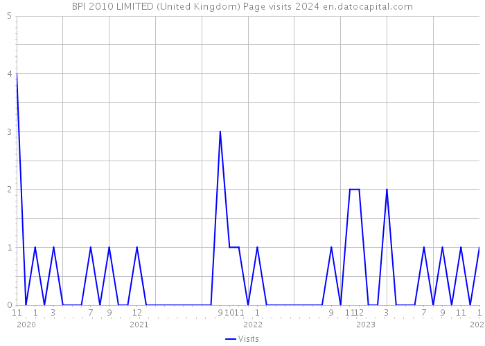 BPI 2010 LIMITED (United Kingdom) Page visits 2024 