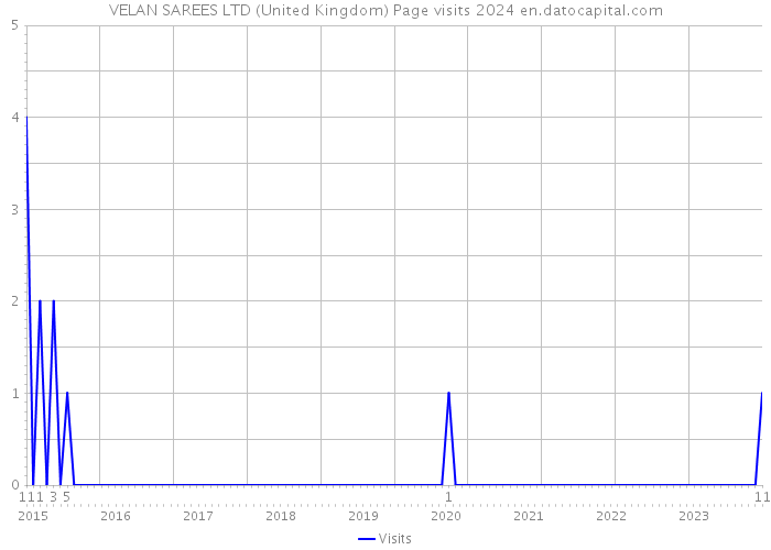 VELAN SAREES LTD (United Kingdom) Page visits 2024 