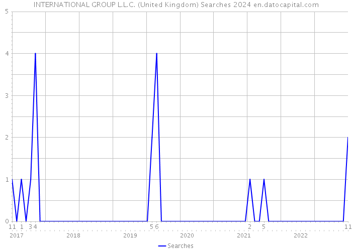 INTERNATIONAL GROUP L.L.C. (United Kingdom) Searches 2024 