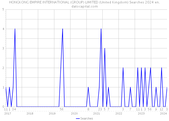 HONGKONG EMPIRE INTERNATIONAL (GROUP) LIMITED (United Kingdom) Searches 2024 