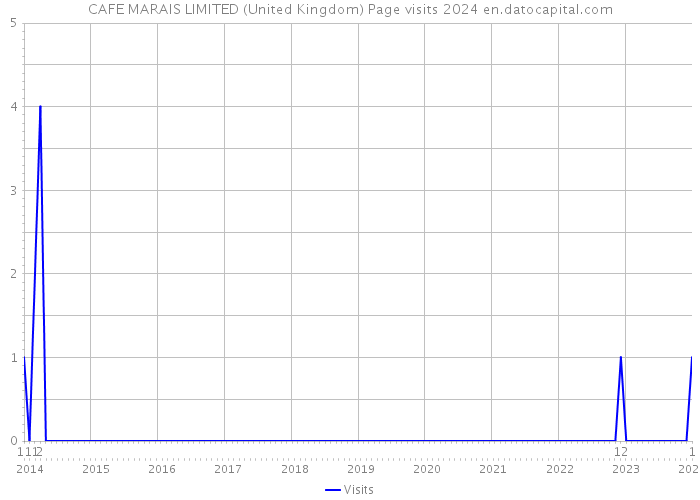 CAFE MARAIS LIMITED (United Kingdom) Page visits 2024 