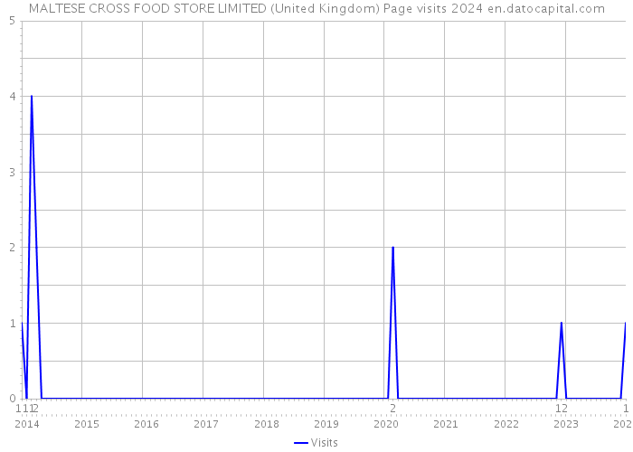 MALTESE CROSS FOOD STORE LIMITED (United Kingdom) Page visits 2024 
