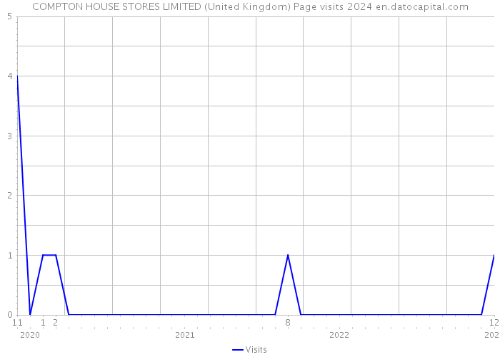 COMPTON HOUSE STORES LIMITED (United Kingdom) Page visits 2024 