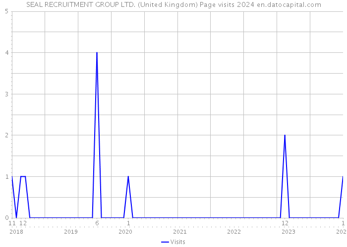 SEAL RECRUITMENT GROUP LTD. (United Kingdom) Page visits 2024 