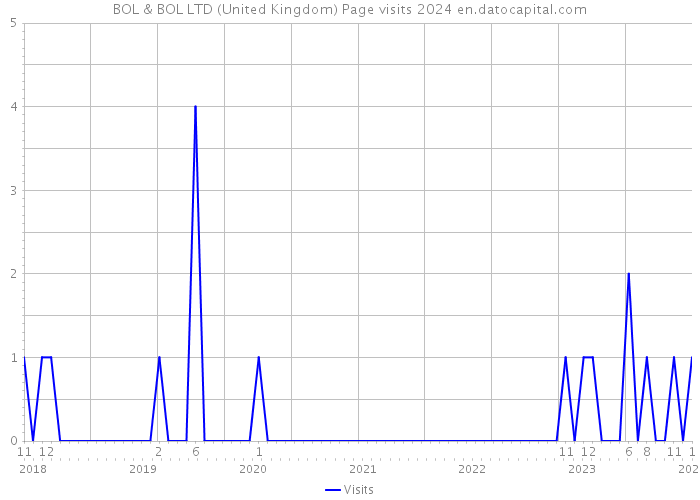 BOL & BOL LTD (United Kingdom) Page visits 2024 