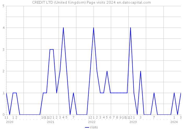 CREDIT LTD (United Kingdom) Page visits 2024 