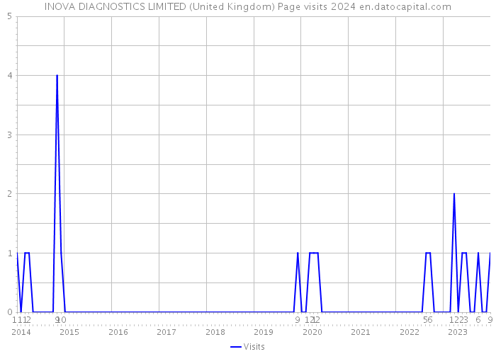 INOVA DIAGNOSTICS LIMITED (United Kingdom) Page visits 2024 
