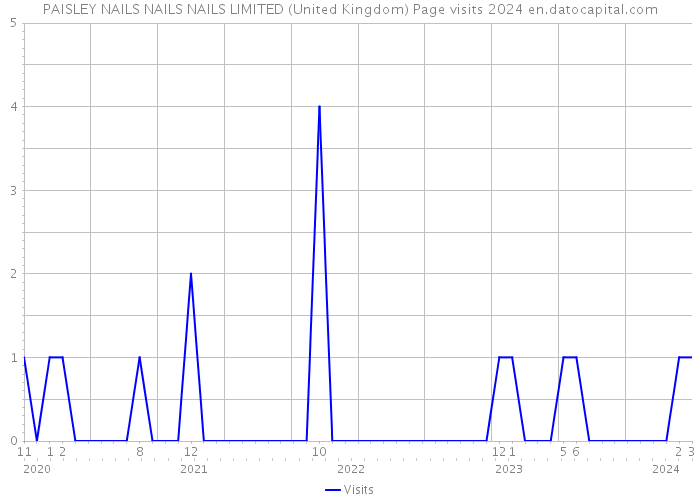 PAISLEY NAILS NAILS NAILS LIMITED (United Kingdom) Page visits 2024 