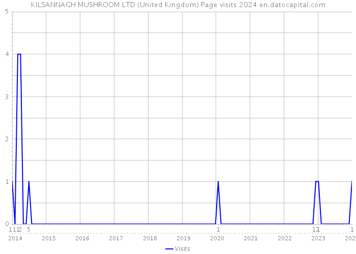 KILSANNAGH MUSHROOM LTD (United Kingdom) Page visits 2024 