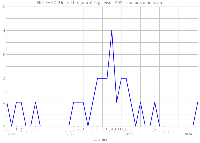 BILL SHAO (United Kingdom) Page visits 2024 