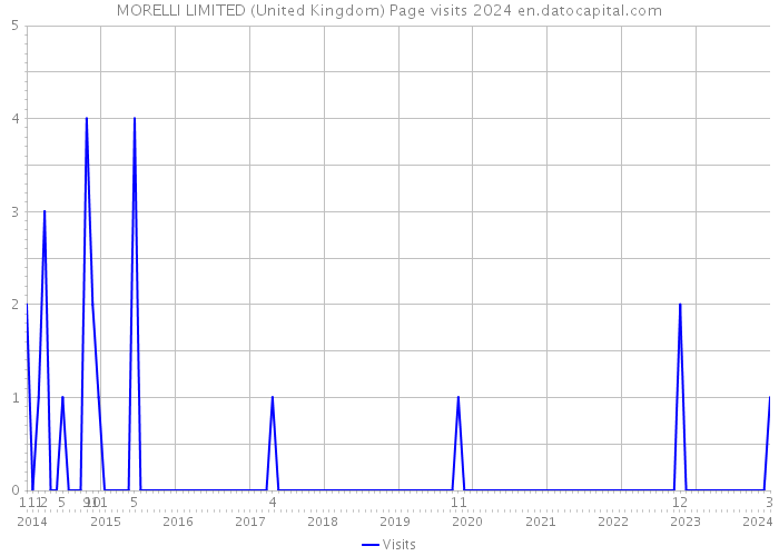 MORELLI LIMITED (United Kingdom) Page visits 2024 