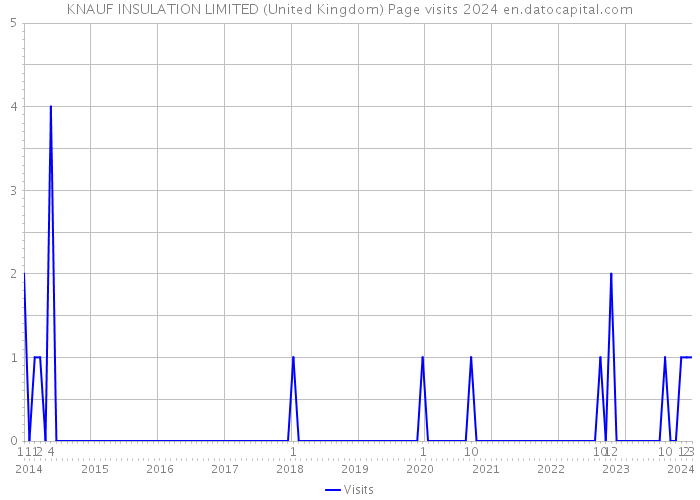KNAUF INSULATION LIMITED (United Kingdom) Page visits 2024 