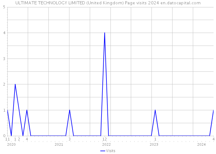 ULTIMATE TECHNOLOGY LIMITED (United Kingdom) Page visits 2024 
