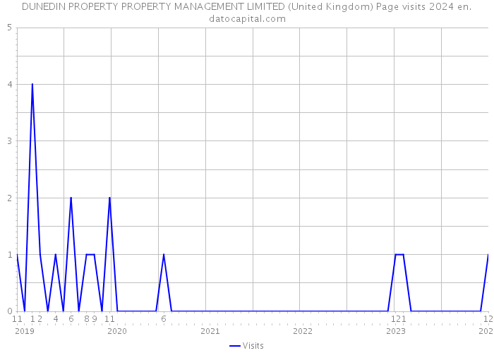 DUNEDIN PROPERTY PROPERTY MANAGEMENT LIMITED (United Kingdom) Page visits 2024 