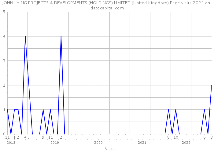 JOHN LAING PROJECTS & DEVELOPMENTS (HOLDINGS) LIMITED (United Kingdom) Page visits 2024 