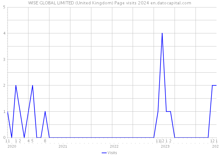 WISE GLOBAL LIMITED (United Kingdom) Page visits 2024 