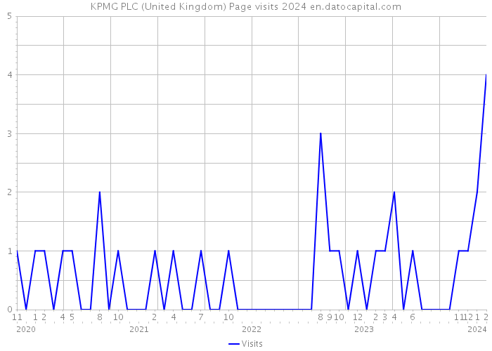KPMG PLC (United Kingdom) Page visits 2024 