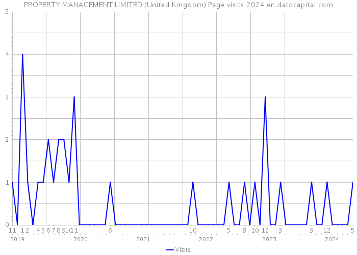 PROPERTY MANAGEMENT LIMITED (United Kingdom) Page visits 2024 