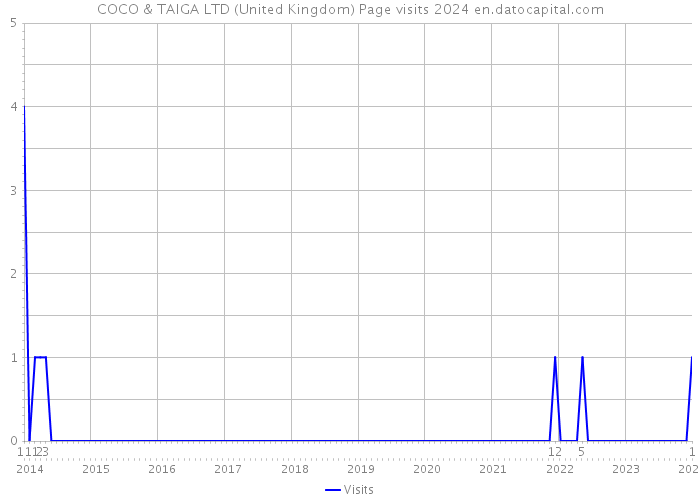 COCO & TAIGA LTD (United Kingdom) Page visits 2024 