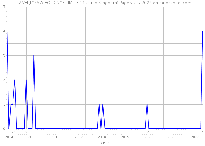 TRAVELJIGSAW HOLDINGS LIMITED (United Kingdom) Page visits 2024 
